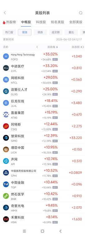 6月3日热门中概股普涨 慧荣科技涨12.39%，奇景光电涨9.45%