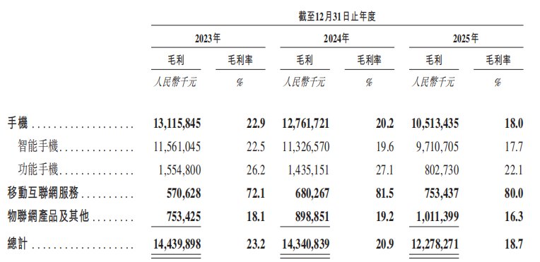 IPO观察|“非洲之王”传音控股二次递表港交所:去年净利润腰斩,手机销量毛利率双下滑,靠什么撑起“估值野心”