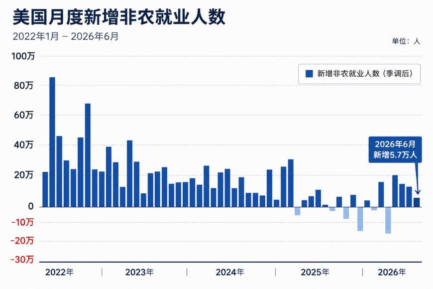 美国就业突然“急刹车”!全球市场大变脸:道指涨超500点、黄金冲破4100美元、比特币涨破6.2万美元、美元原油跳水