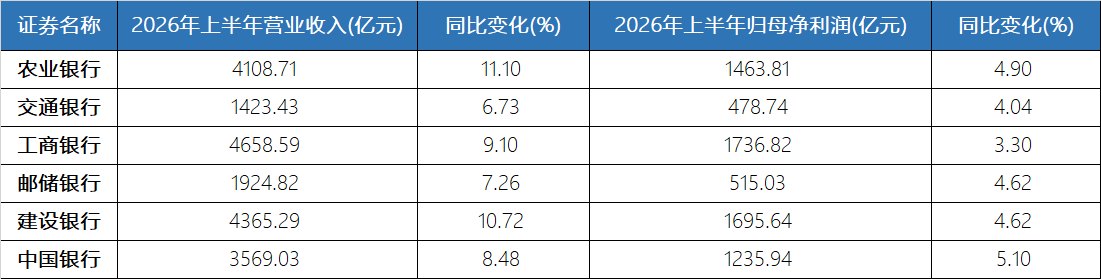 国有六大行中报:营收净利全员正增 净息差