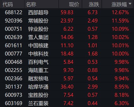 两大板块突围!创新药涨停频现 核聚变批量封板