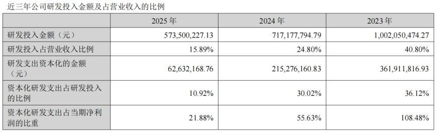 净利暴增116%,扣非仅增6.7%!贝达药业利润靠股权投资撑场面,研发投入近三年腰斩,新旧动能切换遇考