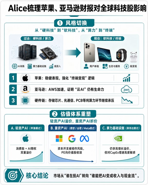全球科技一夜“满血”,苹果反而崩了!