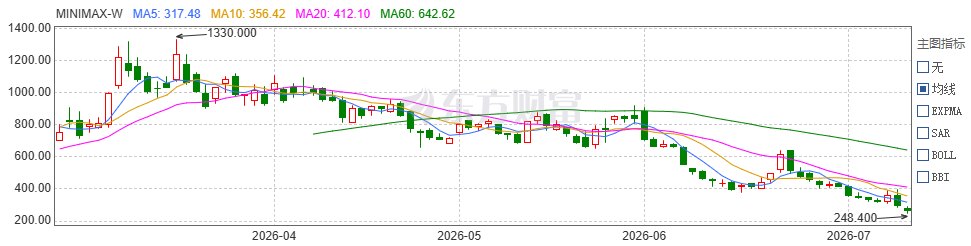 1个智谱≈8个Minimax,港股“AI大模型双雄”面临解禁大考!后者市值较最高点已蒸发80%