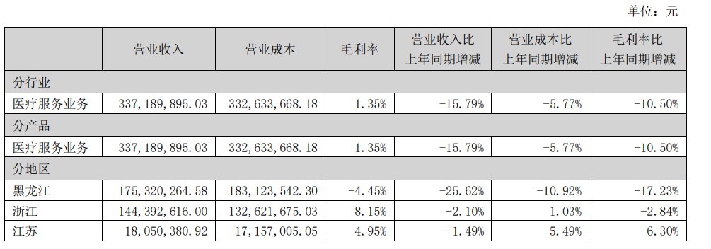 创新医疗上半年亏损同比扩大365.01%,主业承压阵痛,依靠脑机康复器械寻找增长突破口